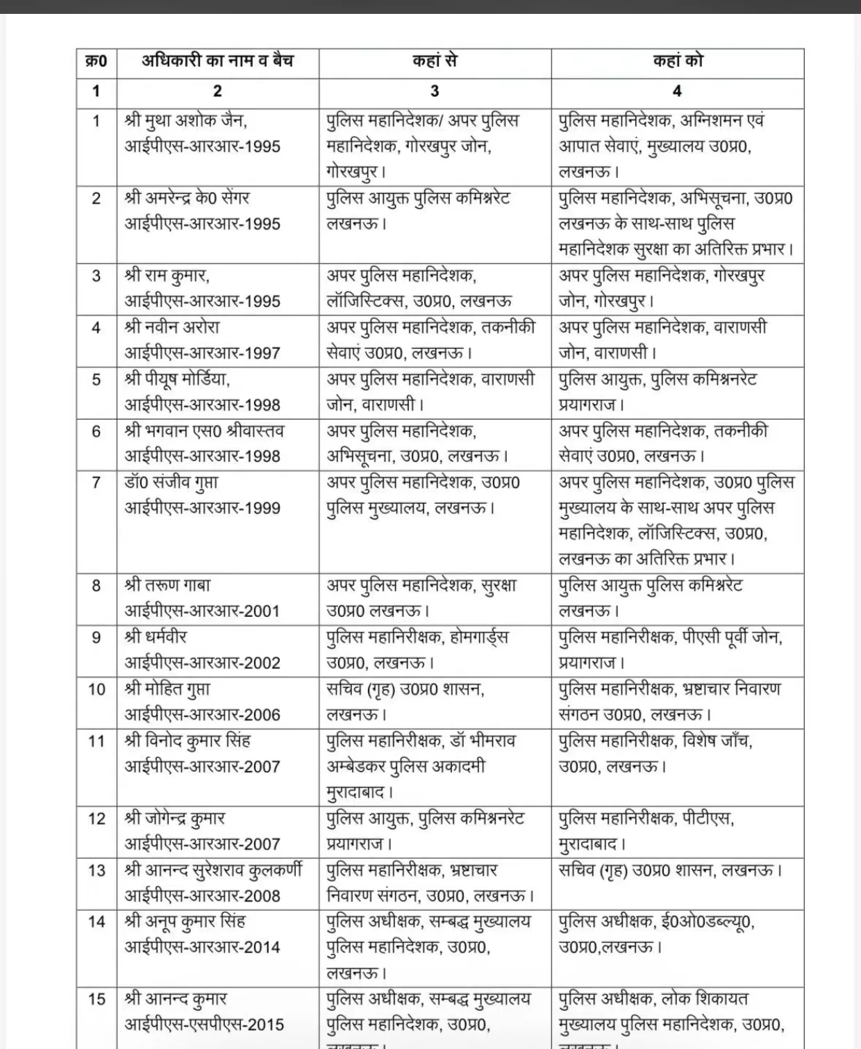 यूपी में पुलिस विभाग में भारी संख्या में फेरबदल