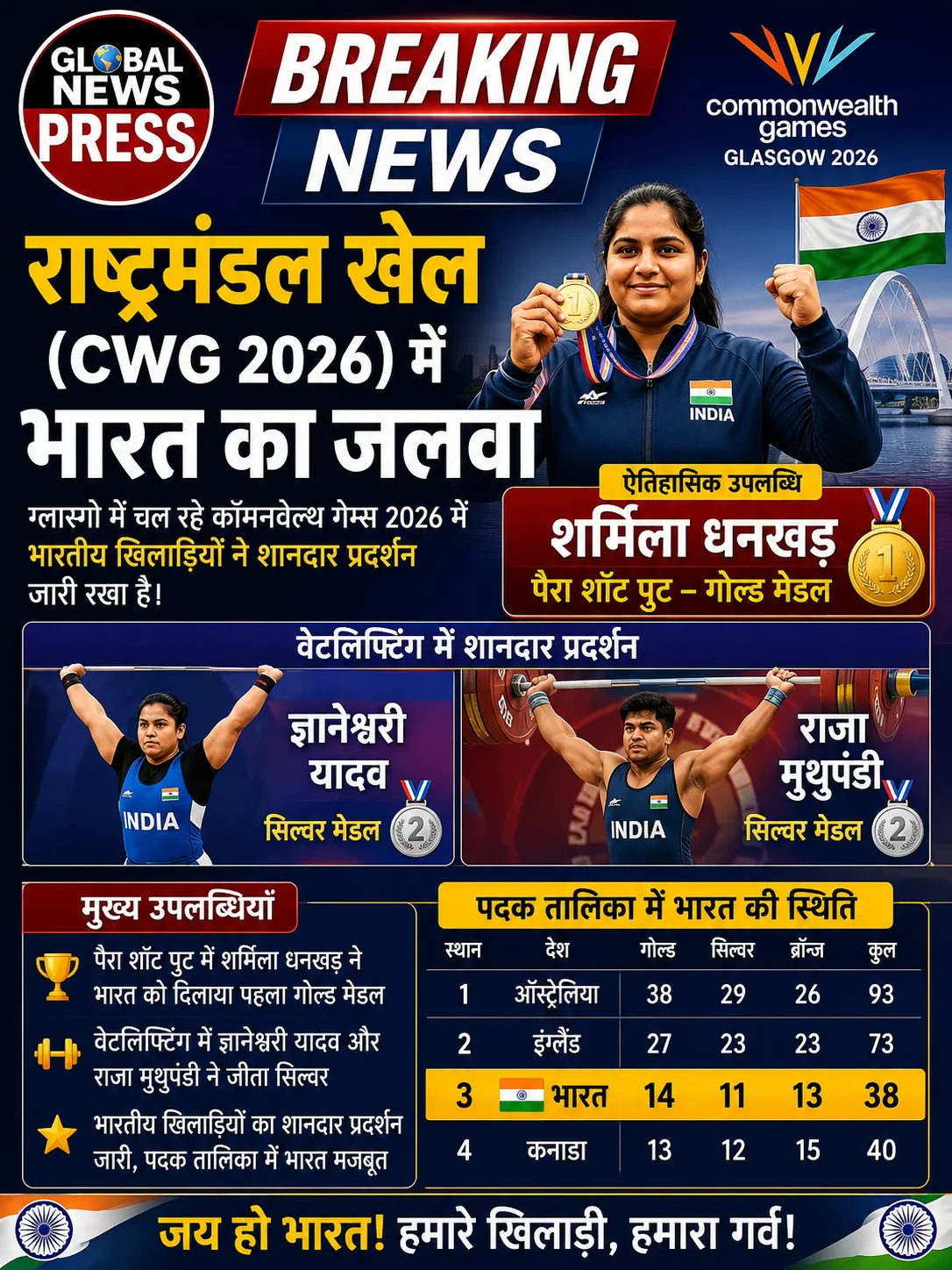 राष्ट्रमंडल खेल (CWG 2026) में भारत का जलवा