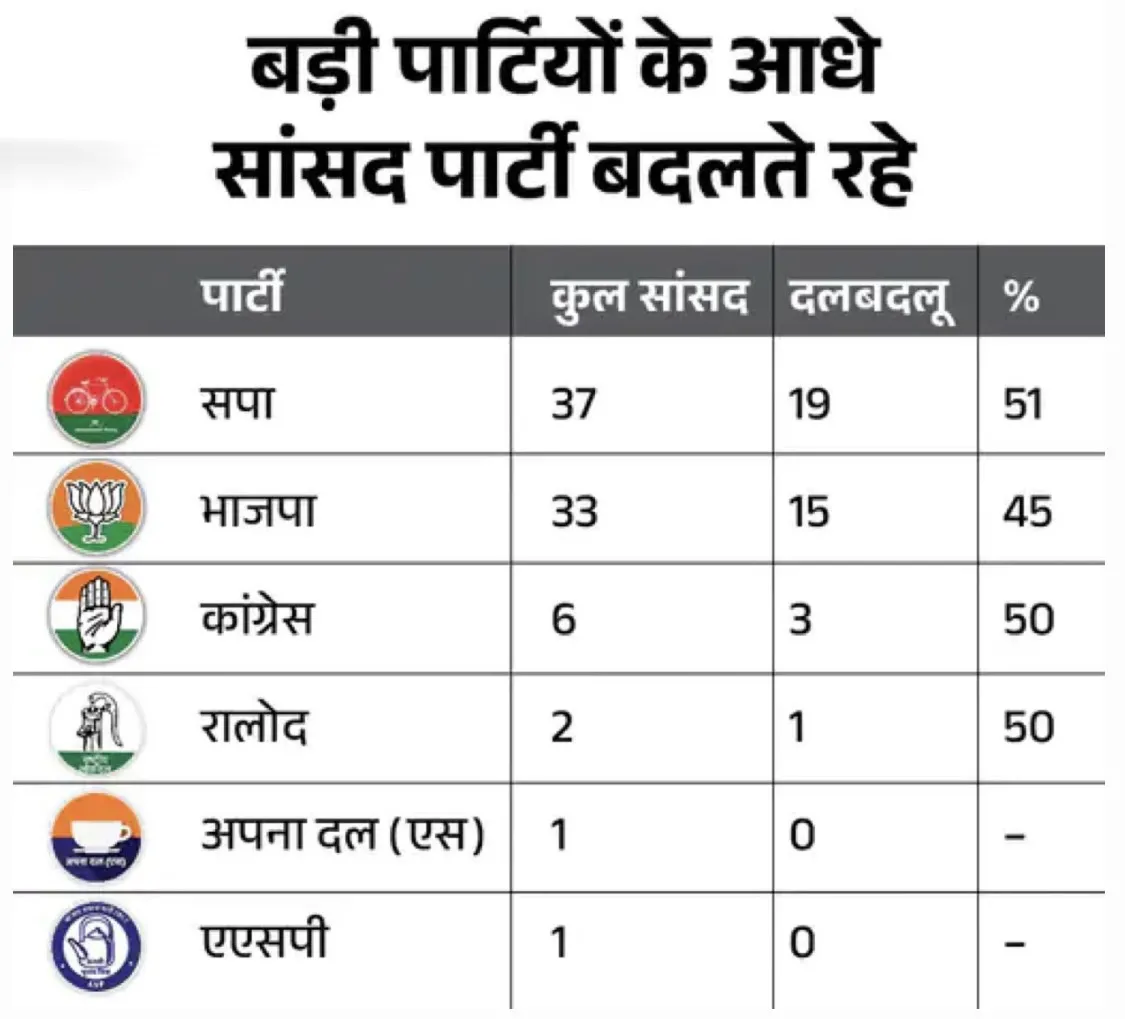 सैम राजा संवाददाता /-
बडी पार्टी के आधे सांसद पार्टी बदल रहें है l