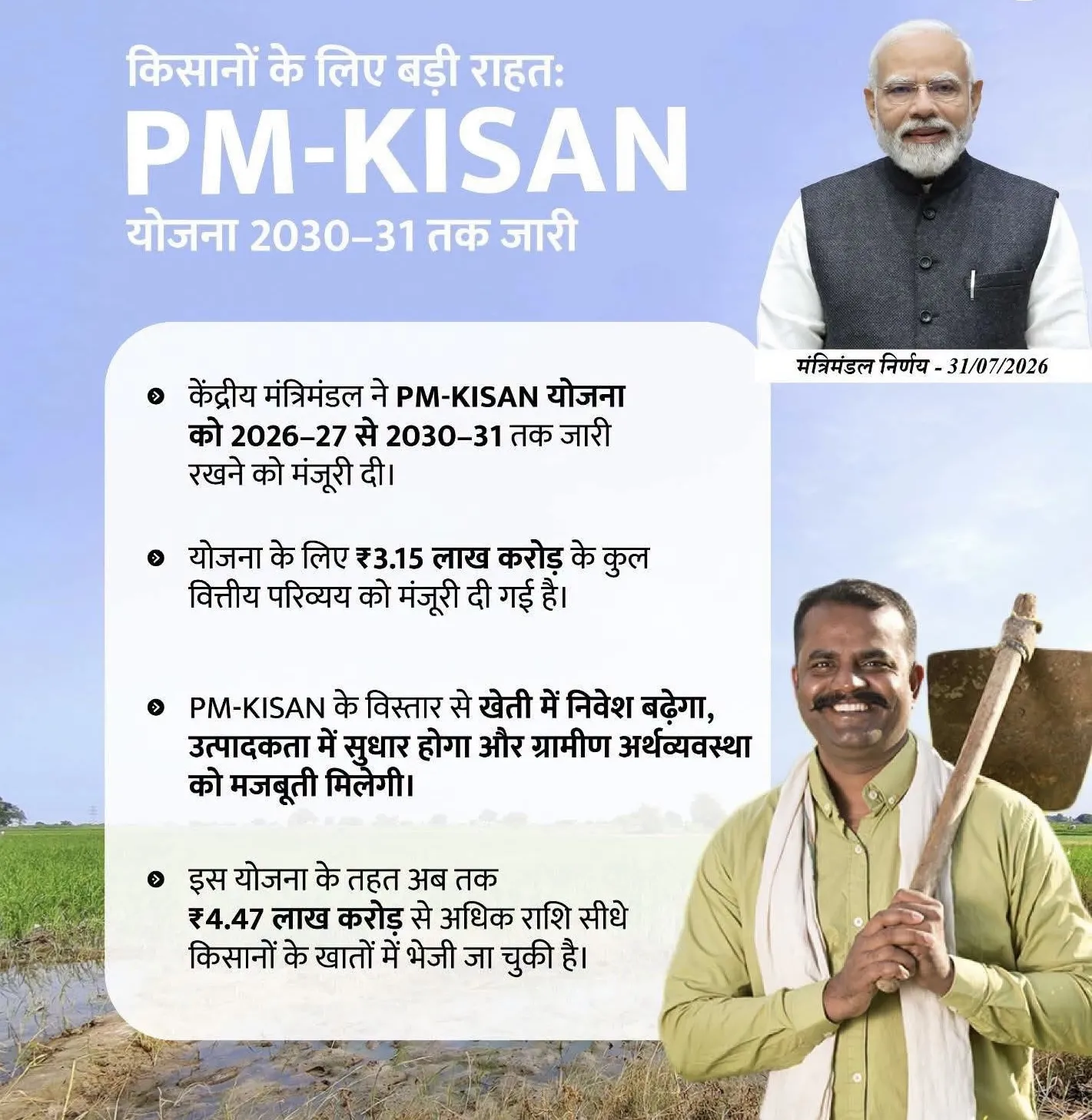 किसान कल्याण को बड़ा बूस्टर: केंद्रीय कैबिनेट ने 'PM-KISAN' योजना को 2030-31 तक दी मंजूरी, ₹3.15 लाख करोड़ का बजट आवंटित