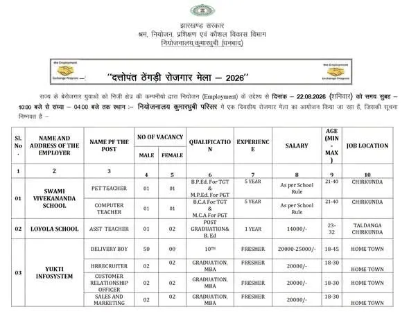 धनबाद में 650 से अधिक नौकरियों का सुनहरा मौका, 22 अगस्त को कुमारधुबी में मेगा रोजगार मेला