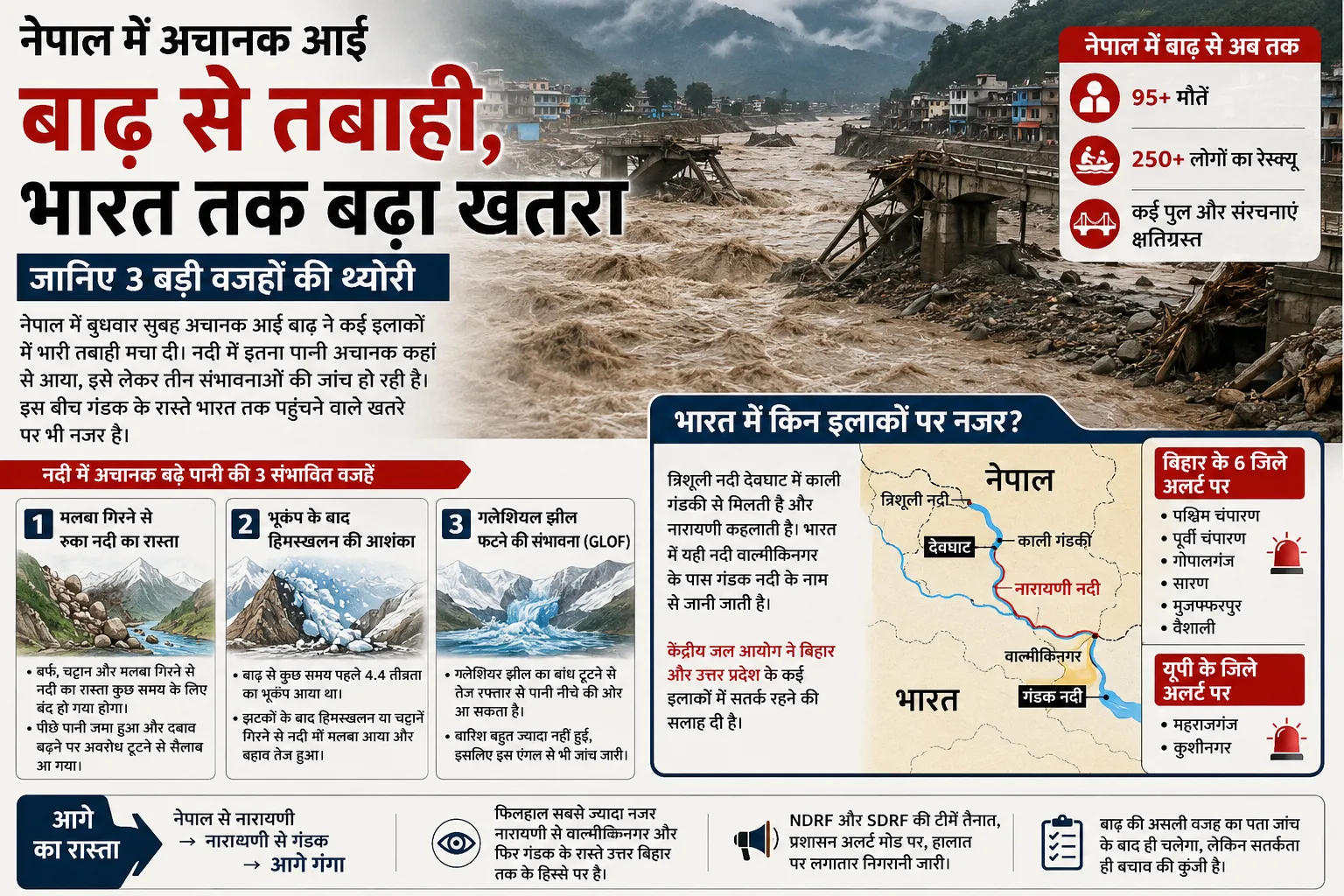 नेपाल में अचानक आई बाढ़ से तबाही, भारत तक बढ़ा खतरा; जानिए 3 बड़ी वजहों की थ्योरी