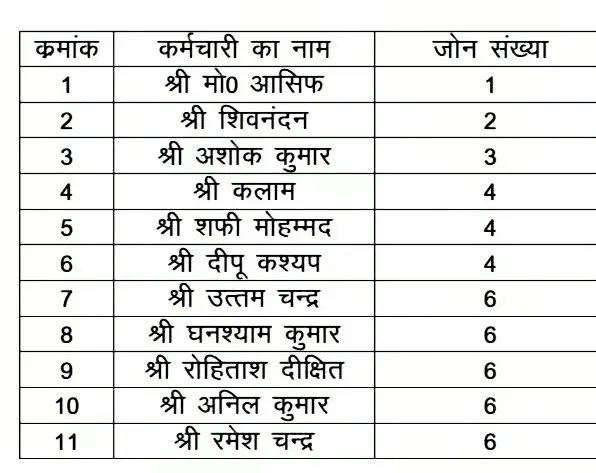 नगर निगम में लापरवाही पर सख्ती: मार्ग प्रकाश विभाग के 11 स्विचमैन निलंबित