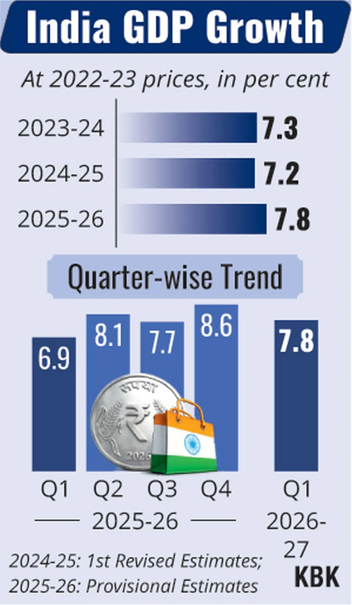 भारत की GDP विकास दर पहली तिमाही (Q1) में 7.8% पर पहुंची, अनुमानों को पछाड़ा