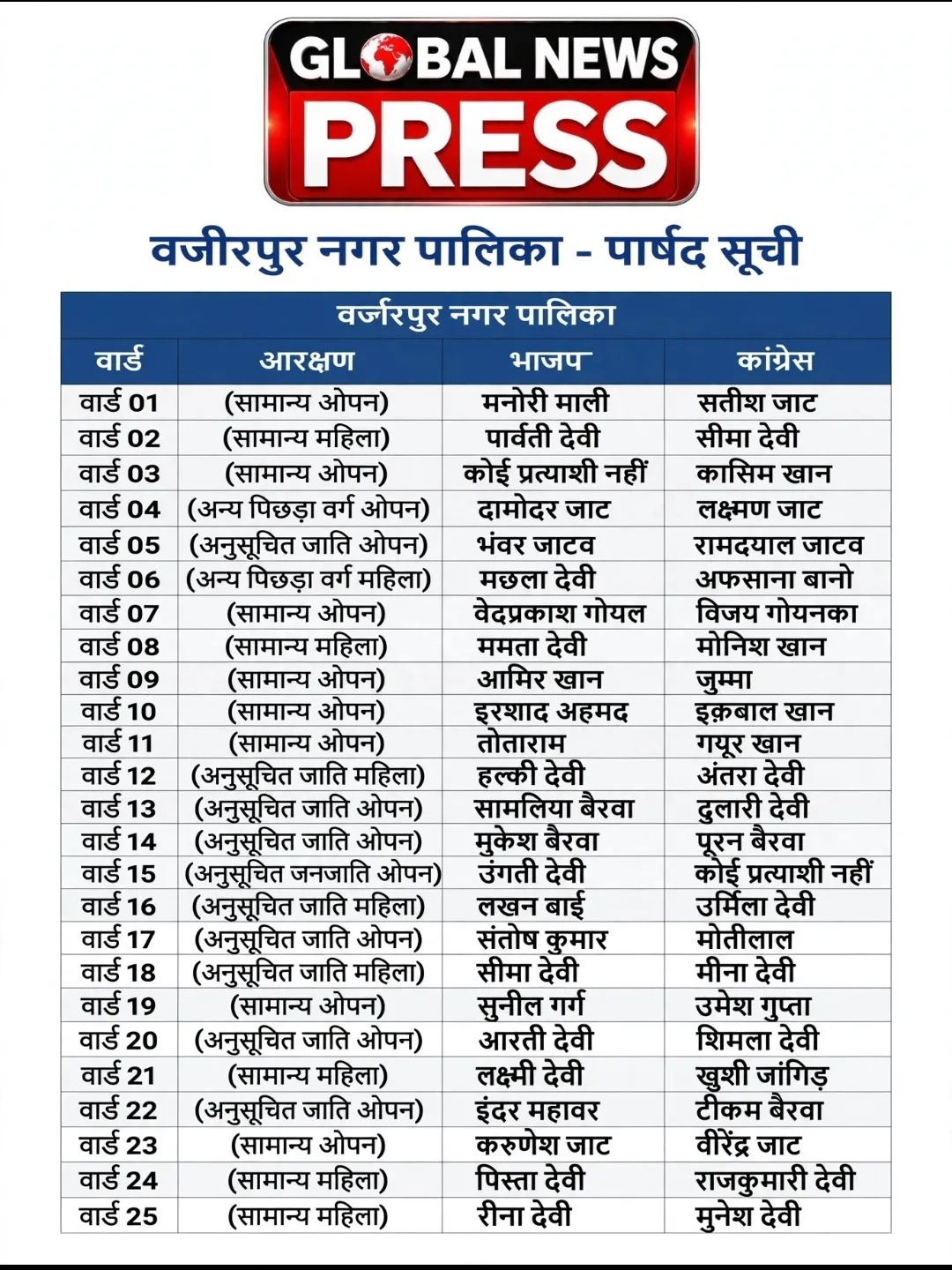 वज़ीरपुर नगर पालिका चुनाव के लिए पार्षदों की सूची जारी