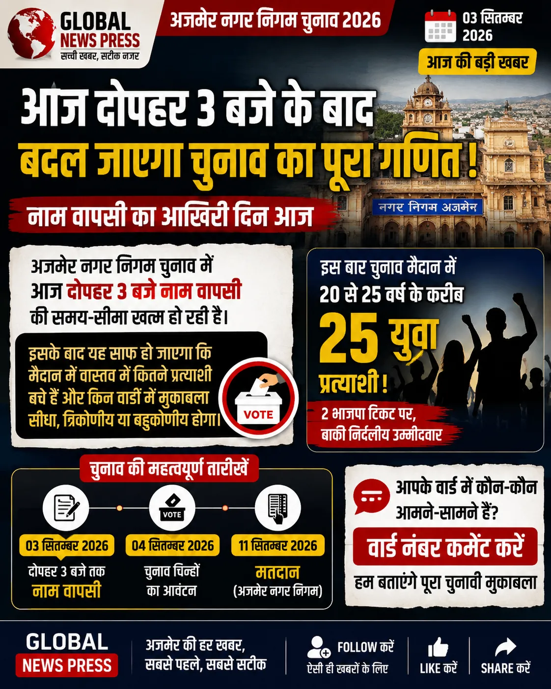 🚨 अजमेर नगर निगम चुनाव 2026 में आज का दिन बेहद अहम!