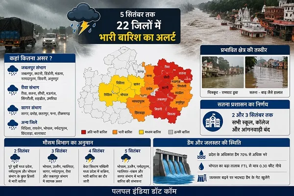 जबलपुर समेत पूर्वी मध्य प्रदेश में बारिश का जोर, 5 सितंबर तक सक्रिय रहेगा मानसून, भारी वर्षा का अलर्ट