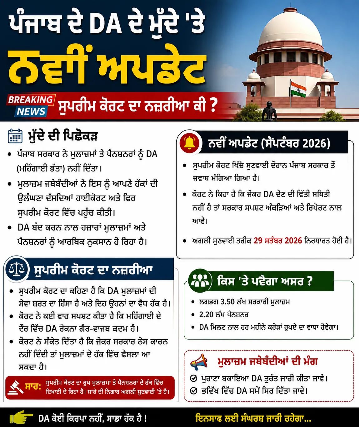 ਪੰਜਾਬ DA ਮਾਮਲੇ ’ਚ ਵੱਡਾ ਮੋੜ — ਸਰਕਾਰ ਸੁਪਰੀਮ ਕੋਰਟ ਪਹੁੰਚੀ, ਹੁਣ ਫੈਸਲਾ ‘ਸੁਪਰੀਮ’ ਅਦਾਲਤ ’ਤੇ!
