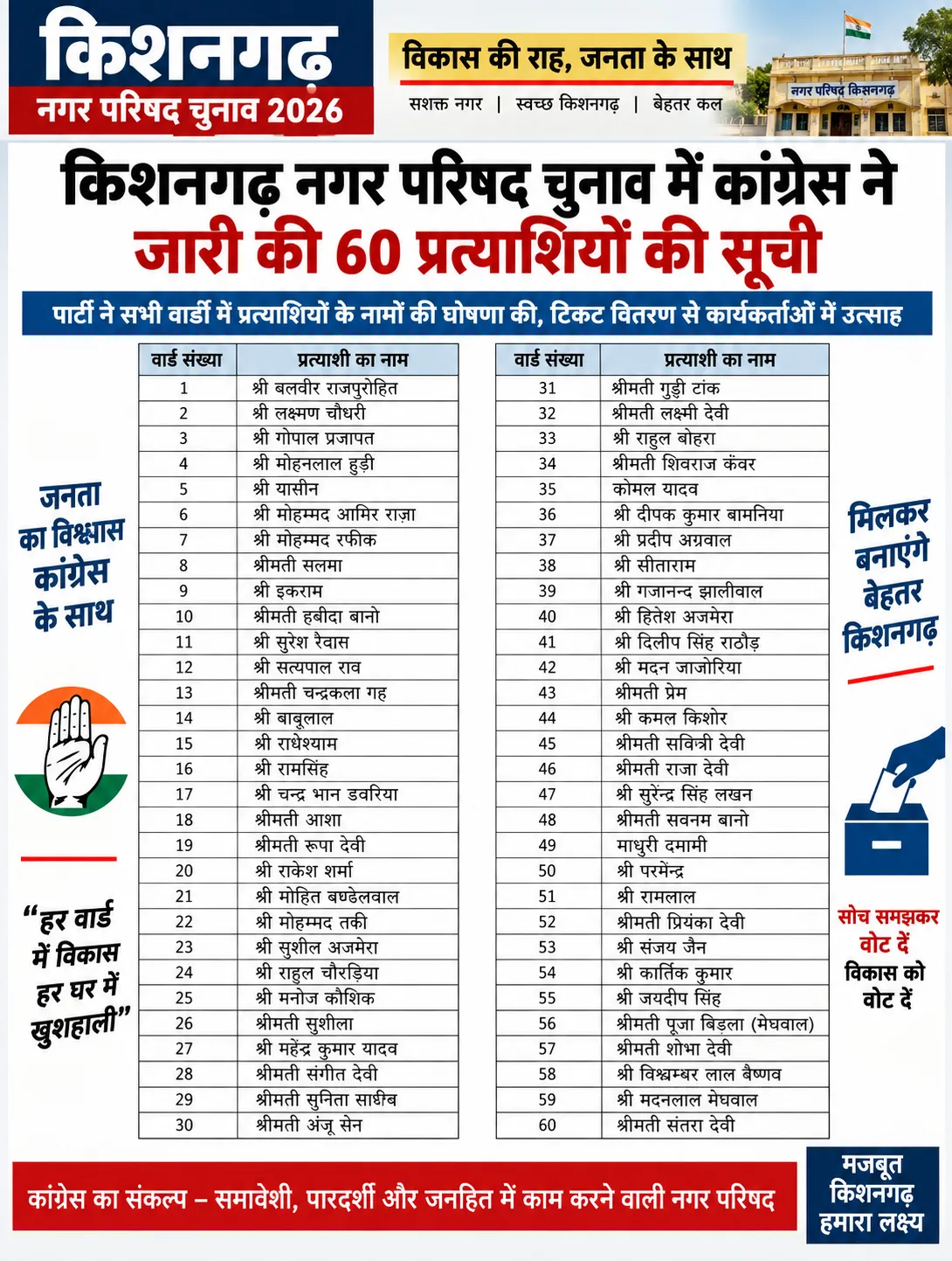 किशनगढ़ नगर परिषद चुनाव में कांग्रेस ने जारी की 60 प्रत्याशियों की सूची, चुनावी मुकाबला हुआ रोचक