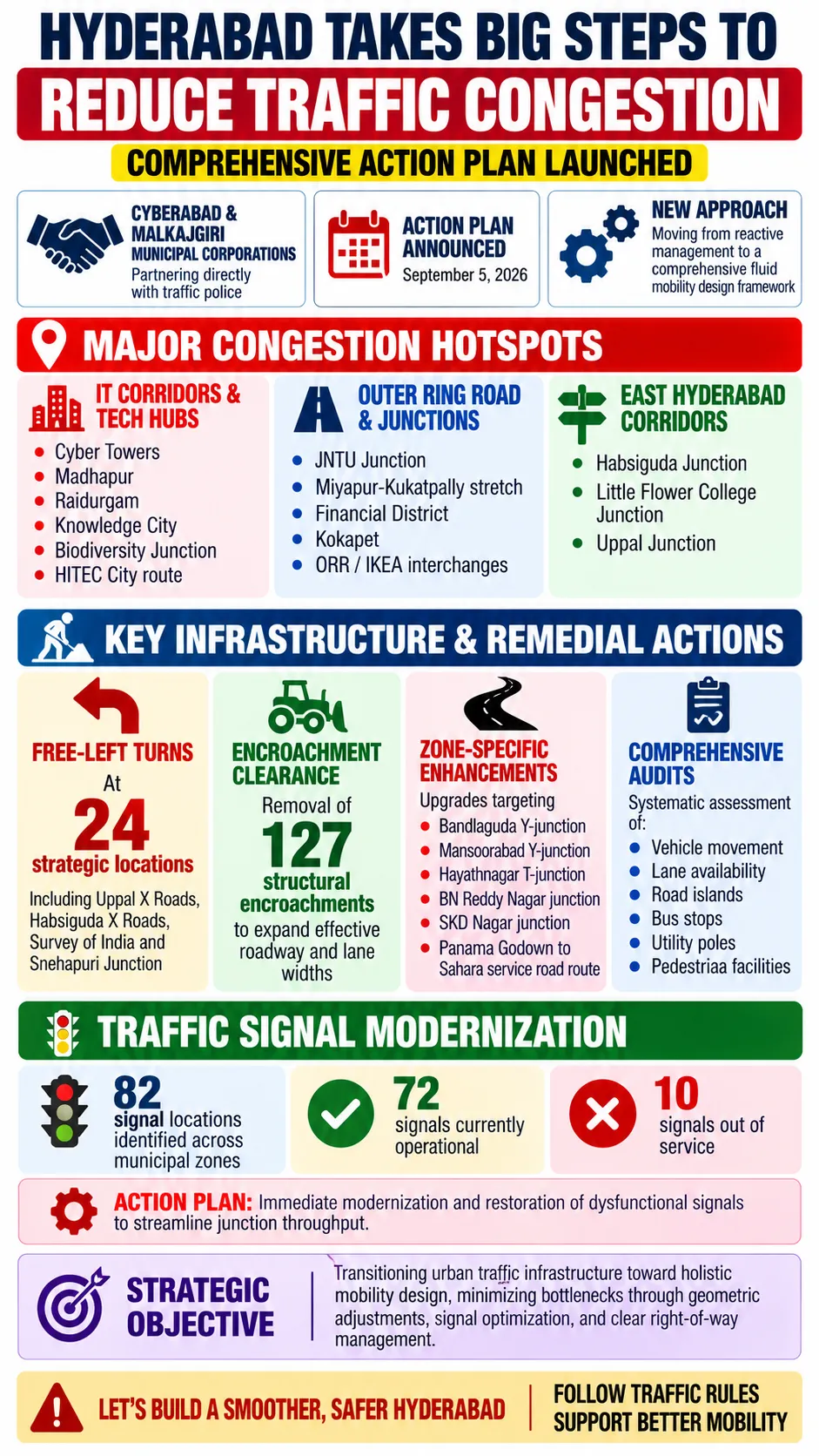 HYDERABAD TAKES BIG STEPS TO REDUCE TRAFFIC CONGESTION