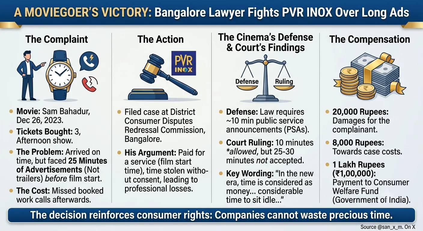 Consumer Court Penalizes PVR INOX Over Long Commercials: "Time Is Precious in the Modern Era"