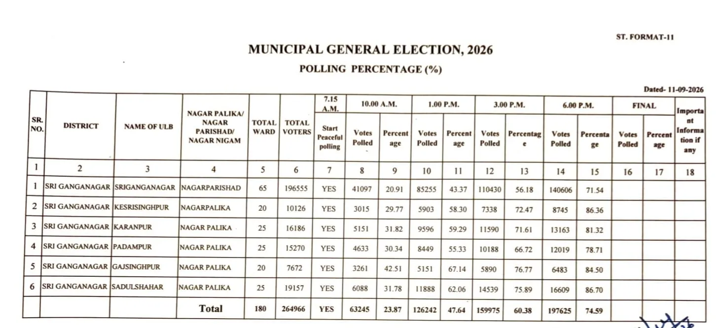 श्रीगंगानगर नगर निकाय चुनाव 2026
🗳️ द्वितीय चरण का मतदान: श्रीगंगानगर में 6 बजे तक 74.59% मतदान