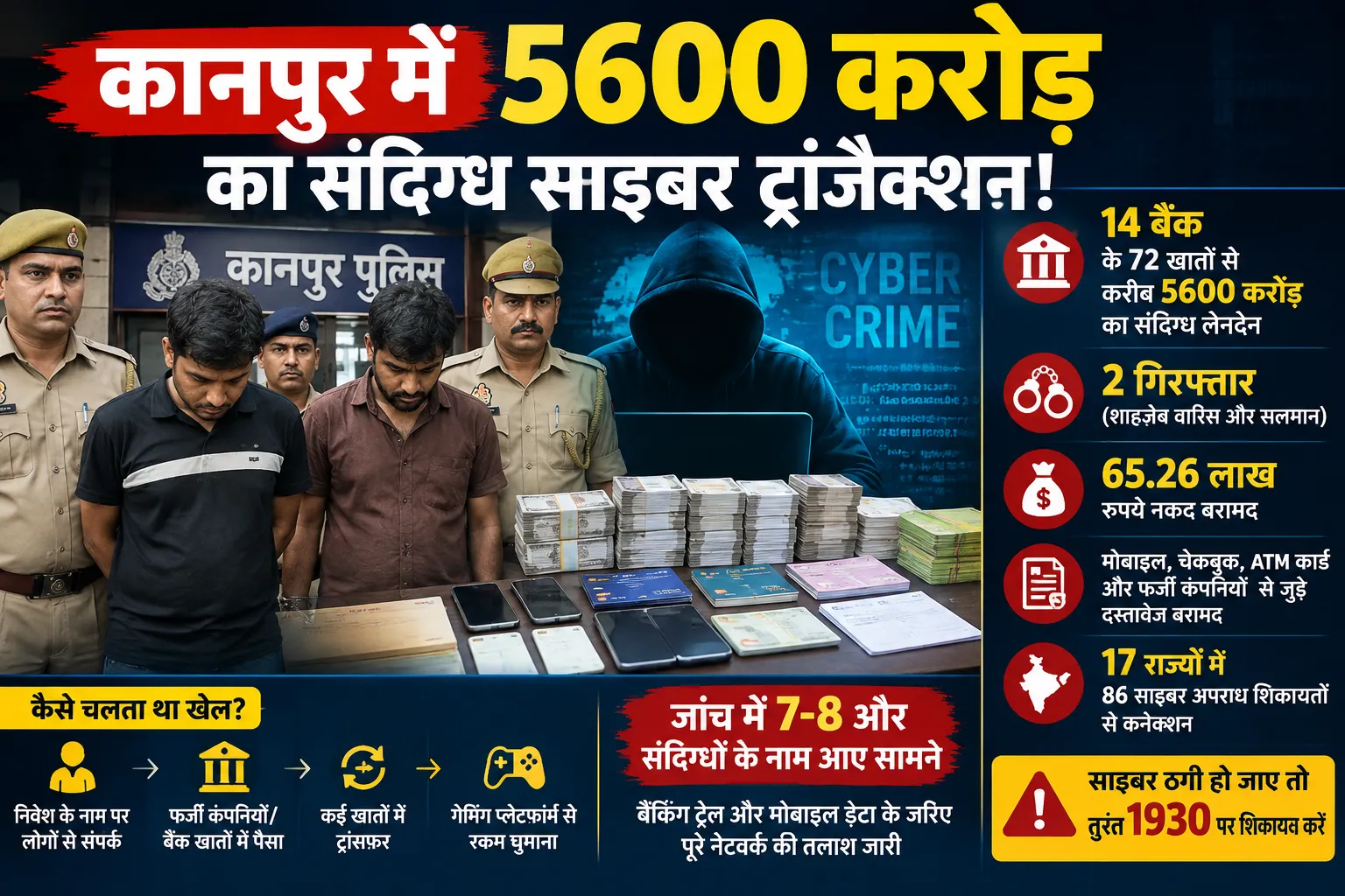 कानपुर में 5600 करोड़ का बड़ा साइबर खेल! 14 बैंकों के 72 खातों से अरबों का लेनदेन, 2 गिरफ्तार
