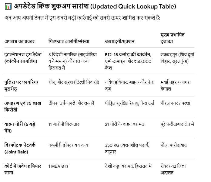🚨 इस हफ्ते फरीदाबाद में Crime: ₹15 करोड़ की कोकीन जब्त, मवई नहर पर पुलिस मुठभेड़ और कोर्ट में हथियार लेकर घुसा MBA छात्