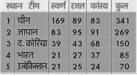 एशियन गेम्स जापान की हुई क्लोजिंग सेरेमनी ट्रैप शूटर  नीरू ढांडा ने थामा भारतीय टीम का
झंडा, 2030 दोहा कतर मे मिलेंगे