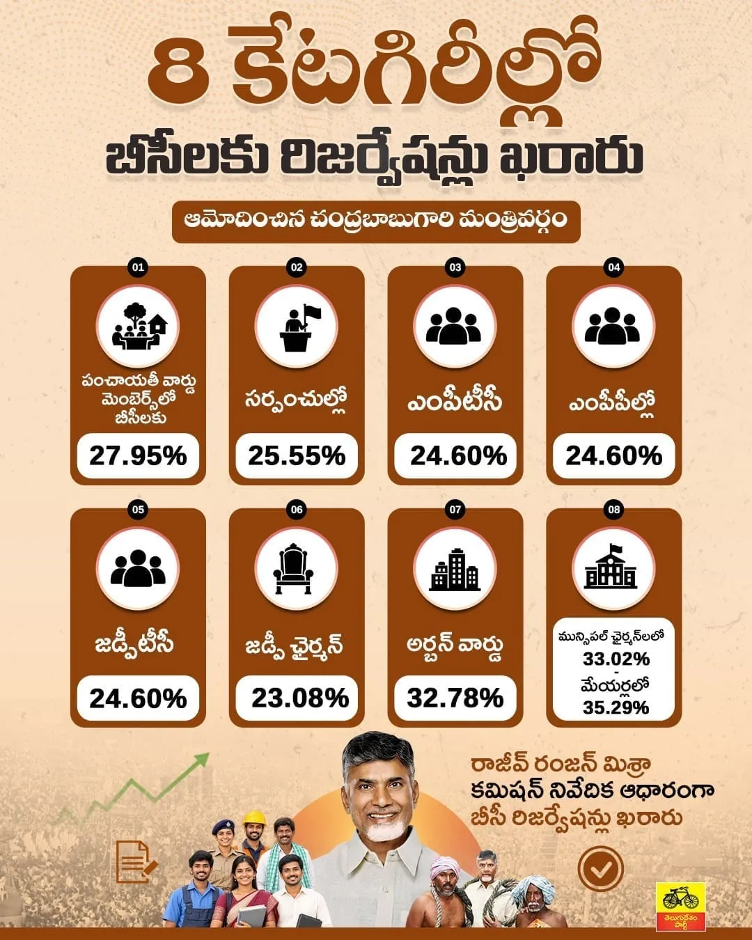 బీసీ రిజర్వేషన్లపై రాజీవ్ రంజన్ మిశ్రా కమిషన్ నివేదికపై సుదీర్ఘంగా చర్చించిన క్యాబినెట్...  8 కేటగిరీల్లో బీసీలకు రిజర్వ