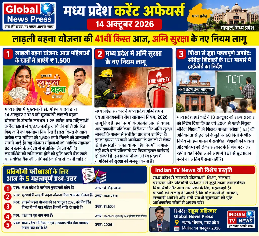 📰 मध्य प्रदेश करेंट अफेयर्स | 14 अक्टूबर 2026
लाड़ली बहना योजना की 41वीं किस्त आज, अग्नि सुरक्षा के नए नियम लागू