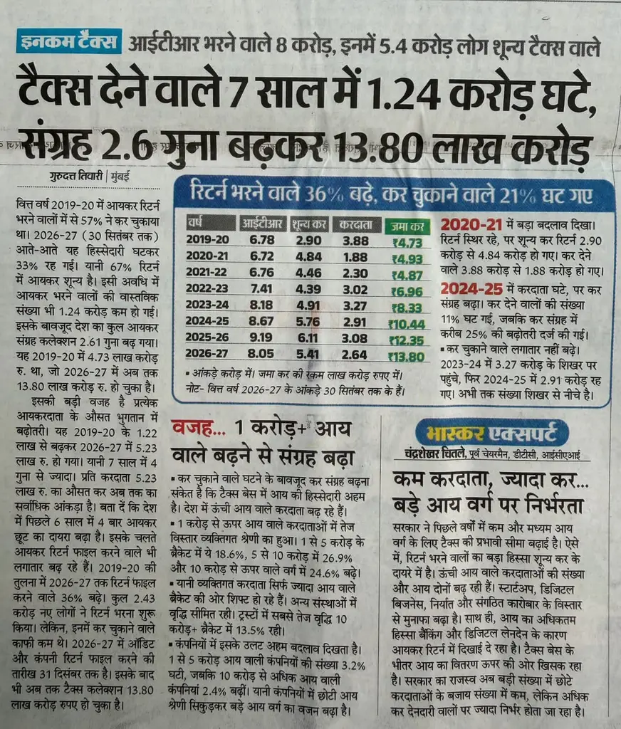 यकर रिटर्न व टैक्स भुगतान के आंकड़ों में असमानता: 8.05 करोड़ में से 5.41 करोड़ ने शून्य टैक्स बताया