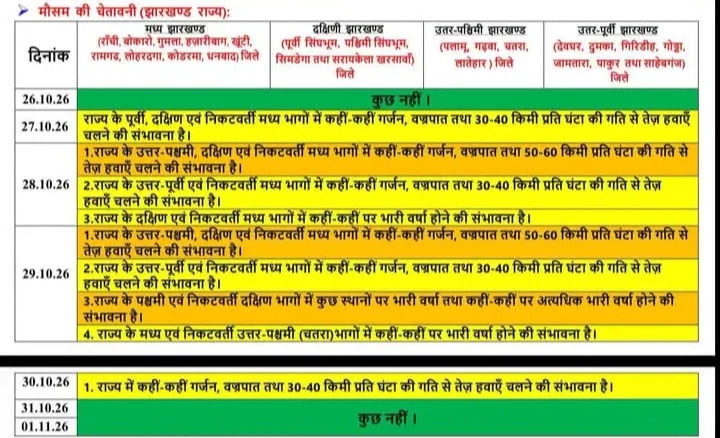 JAMSHEDPUR : 27 से 30 अक्टूबर तक भारी बारिश और वज्रपात की आशंका, जिला उपायुक्त ने अधिकारियों को किया सतर्क