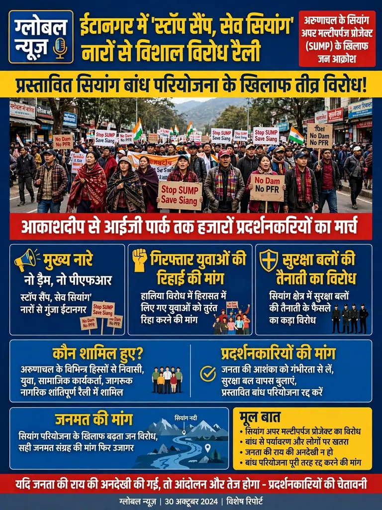 *ईटानगर में 'स्टॉप सैंप, सेव सियांग' नारों के साथ विशाल विरोध रैली; प्रस्तावित नदी बांध का तीव्र विरोध*