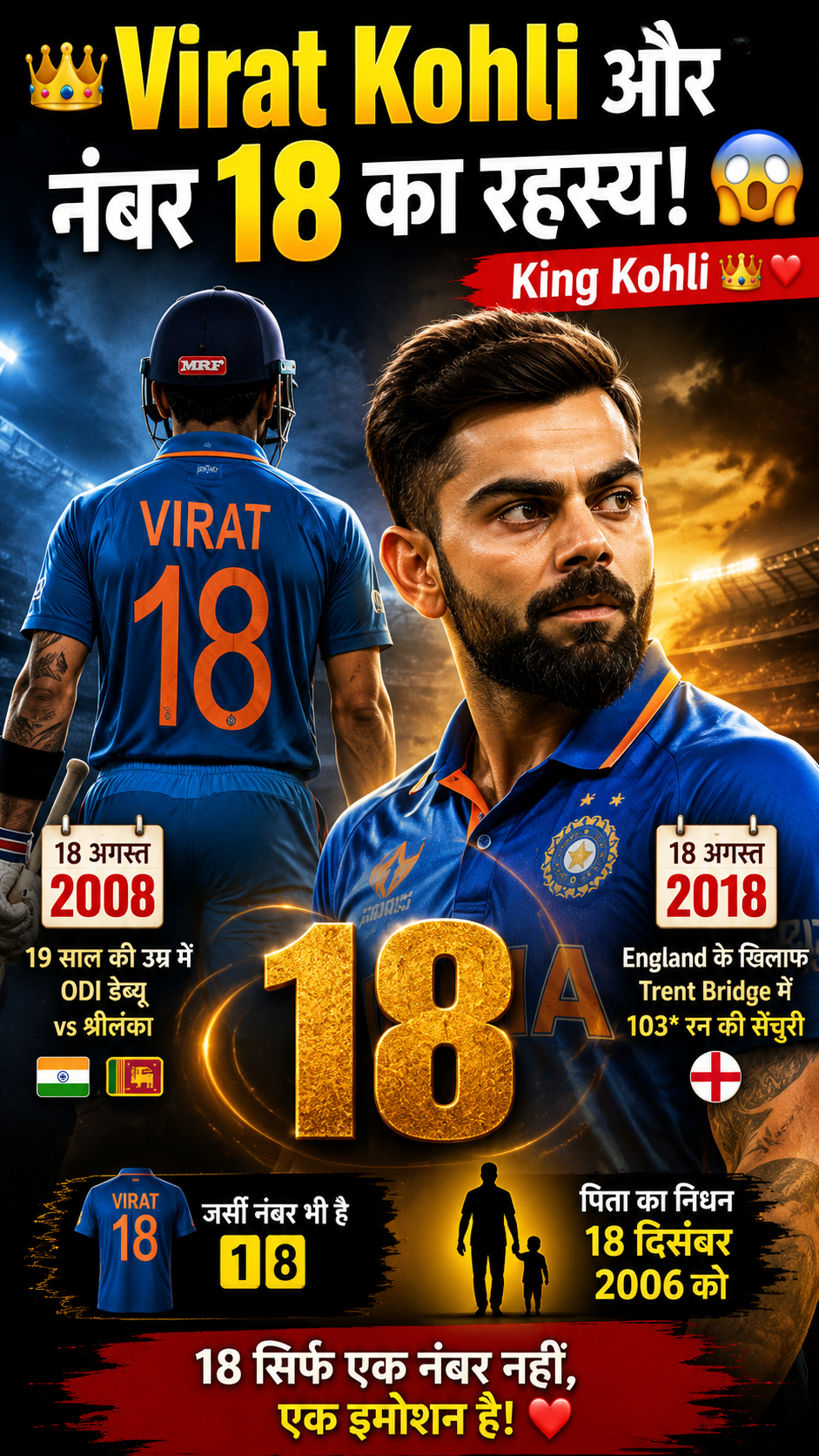 🇮🇳 विराट कोहली की जर्सी पर लिखा नंबर 18 सिर्फ एक नंबर नहीं है… इसके पीछे छिपी है एक बेहद भावुक कहानी ❤️🏏 क्या आपने कभी सोचा है कि विराट कोहली की जर्सी पर आखिर 18 नंबर ही क्यों रहता है? 😮 इस नंबर से विराट की जिंदगी की दो बेहद महत्वपूर्ण तारीखें जुड़ी हुई हैं। 📅 18 दिसंबर 2006 — विराट कोहली के पिता प्रेम कोहली का निधन हुआ। उस समय विराट दिल्ली के लिए रणजी ट्रॉफी मैच खेल रहे थे। पिता को खोने के बावजूद विराट ने अगले दिन मैदान पर उतरकर 90 रनों की बेहद महत्वपूर्ण पारी खेली। यह घटना उनके जीवन का एक बेहद भावुक और निर्णायक मोड़ बनी। 📅 18 अगस्त 2008 — इसी तारीख को विराट कोहली ने भारत के लिए अपना अंतरराष्ट्रीय डेब्यू किया। यानी एक तरफ 18 दिसंबर उनके जीवन का सबसे दर्दनाक दिन था, तो दूसरी तरफ 18 अगस्त उनके अंतरराष्ट्रीय क्रिकेट करियर की शुरुआत का दिन बना। विराट ने खुद बताया है कि शुरुआत में उन्होंने 18 नंबर नहीं चुना था—यह नंबर उन्हें दिया गया था। लेकिन समय के साथ 18 उनकी जिंदगी से इतना जुड़ गया कि उन्होंने इसे एक तरह का “cosmic connection” माना। ❤️